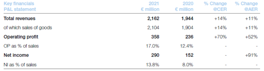 ferring-delivered-record-results-in-2021-and-is-on-course-for-future-ambitions